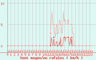 Courbe de la force du vent pour Puimisson (34)