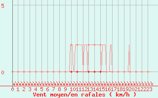 Courbe de la force du vent pour Coulommes-et-Marqueny (08)