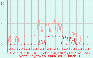 Courbe de la force du vent pour Puimisson (34)