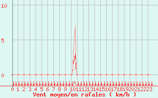 Courbe de la force du vent pour Estoher (66)