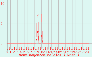 Courbe de la force du vent pour Estoher (66)