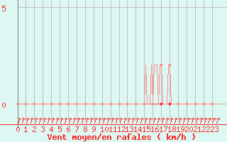 Courbe de la force du vent pour Xonrupt-Longemer (88)