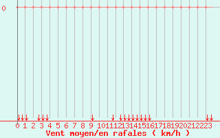 Courbe de la force du vent pour Saint-Paul-des-Landes (15)