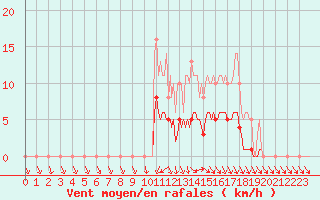Courbe de la force du vent pour Floriffoux (Be)