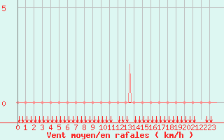 Courbe de la force du vent pour Saint-Paul-des-Landes (15)