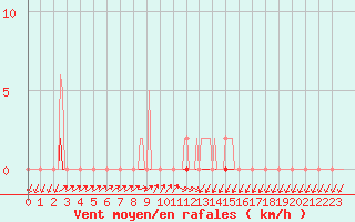 Courbe de la force du vent pour Herbault (41)
