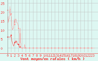 Courbe de la force du vent pour Saint-Germain-le-Guillaume (53)