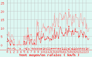 Courbe de la force du vent pour Paris Saint-Germain-des-Prs (75)
