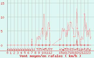 Courbe de la force du vent pour Xonrupt-Longemer (88)