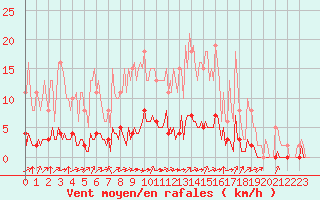 Courbe de la force du vent pour Baye (51)