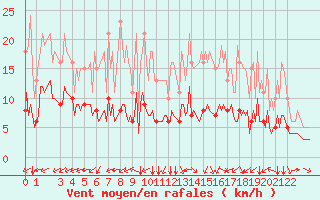 Courbe de la force du vent pour Pordic (22)
