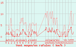 Courbe de la force du vent pour Seichamps (54)