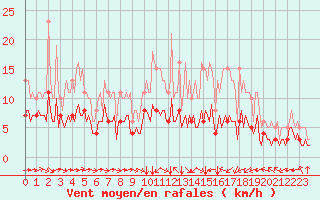 Courbe de la force du vent pour Pordic (22)