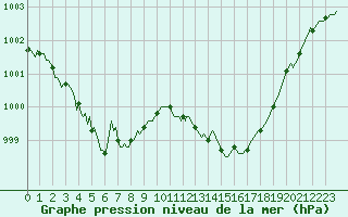 Courbe de la pression atmosphrique pour Recoubeau (26)