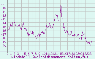 Courbe du refroidissement olien pour Vars - Col de Jaffueil (05)