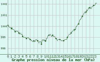Courbe de la pression atmosphrique pour Asnelles (14)