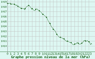 Courbe de la pression atmosphrique pour Sallanches (74)