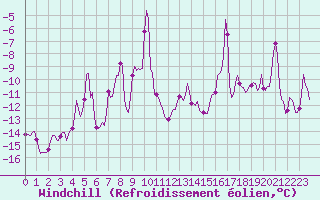 Courbe du refroidissement olien pour Vars - Col de Jaffueil (05)