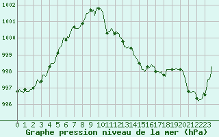Courbe de la pression atmosphrique pour Valleraugue - Pont Neuf (30)