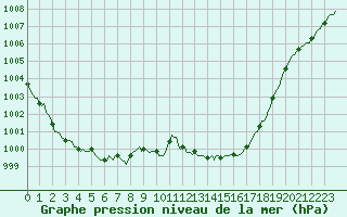 Courbe de la pression atmosphrique pour Saint-Philbert-sur-Risle (27)