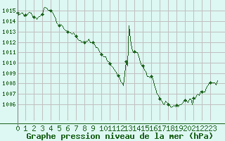 Courbe de la pression atmosphrique pour Eygliers (05)