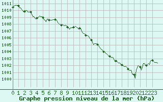 Courbe de la pression atmosphrique pour Croisette (62)