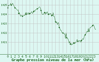 Courbe de la pression atmosphrique pour Valleraugue - Pont Neuf (30)