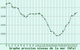 Courbe de la pression atmosphrique pour Gignac (34)