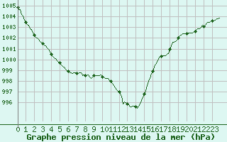 Courbe de la pression atmosphrique pour Herserange (54)