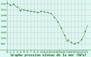 Courbe de la pression atmosphrique pour Bannalec (29)