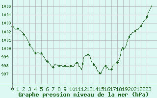 Courbe de la pression atmosphrique pour Gujan-Mestras (33)