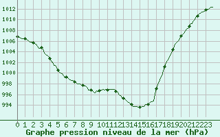 Courbe de la pression atmosphrique pour Besn (44)