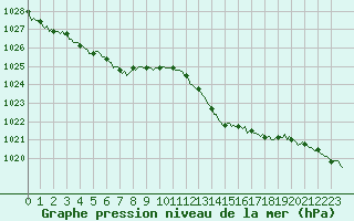 Courbe de la pression atmosphrique pour Brion (38)