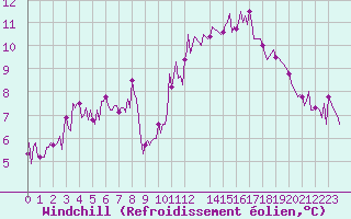 Courbe du refroidissement olien pour Pordic (22)
