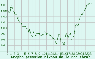 Courbe de la pression atmosphrique pour Saint-Germain-du-Puch (33)