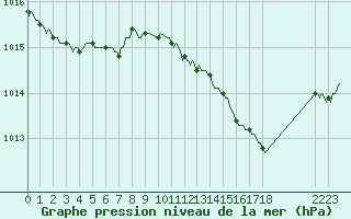 Courbe de la pression atmosphrique pour Saint-Haon (43)
