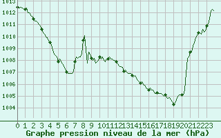 Courbe de la pression atmosphrique pour Goulles - Bagnard (19)