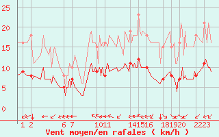 Courbe de la force du vent pour Pordic (22)