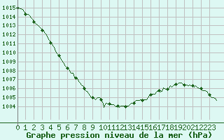 Courbe de la pression atmosphrique pour Herserange (54)