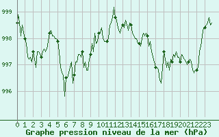 Courbe de la pression atmosphrique pour Trves (69)