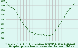 Courbe de la pression atmosphrique pour Brugge (Be)