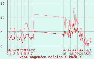 Courbe de la force du vent pour Pordic (22)