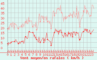 Courbe de la force du vent pour Saint-Nazaire-d