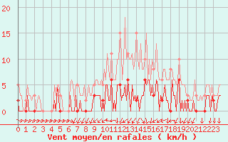 Courbe de la force du vent pour Frontenac (33)