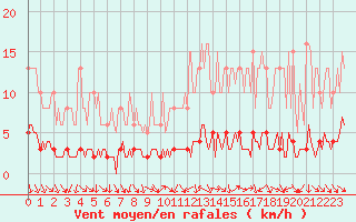 Courbe de la force du vent pour Clermont de l