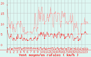 Courbe de la force du vent pour Ancey (21)