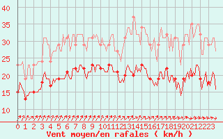Courbe de la force du vent pour Bulson (08)