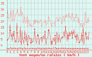 Courbe de la force du vent pour Ploeren (56)