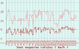 Courbe de la force du vent pour Le Mesnil-Esnard (76)