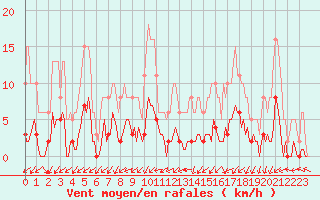 Courbe de la force du vent pour Nonaville (16)
